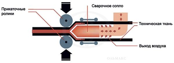 Схема сварки нагретым газом полимерных тканей на стационарных машинах skhema_svarki_nagretym_gazom_polimernyh_tkanej_na_stacionarnyh_mashinah.jpg