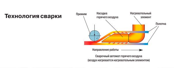 Технология сварки мембранной кровли
